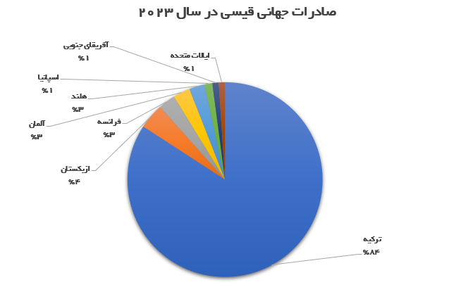 صادرات جهانی قیسی2023.PNG